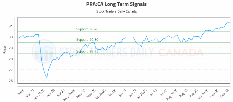 Stock Chart for PRA:CA