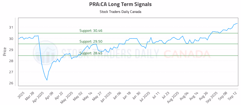 Stock Chart for PRA:CA