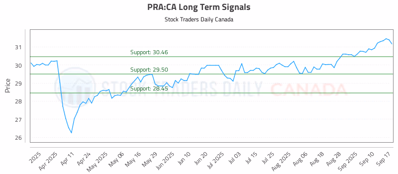 Stock Chart for PRA:CA