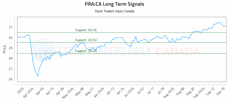 Stock Chart for PRA:CA