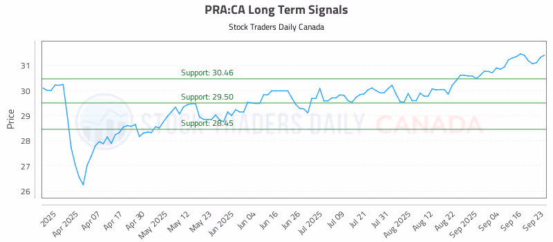 Stock Chart for PRA:CA