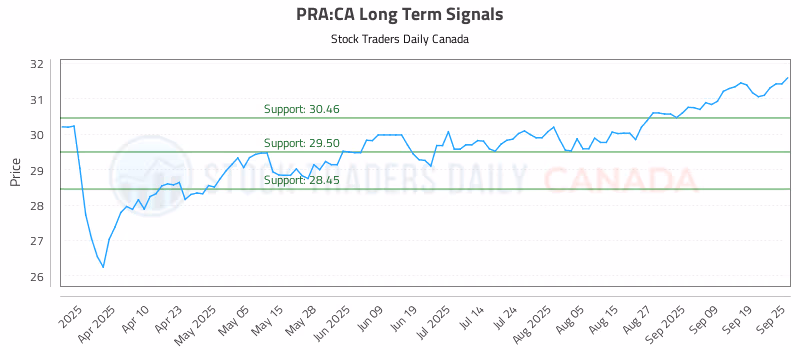 Stock Chart for PRA:CA