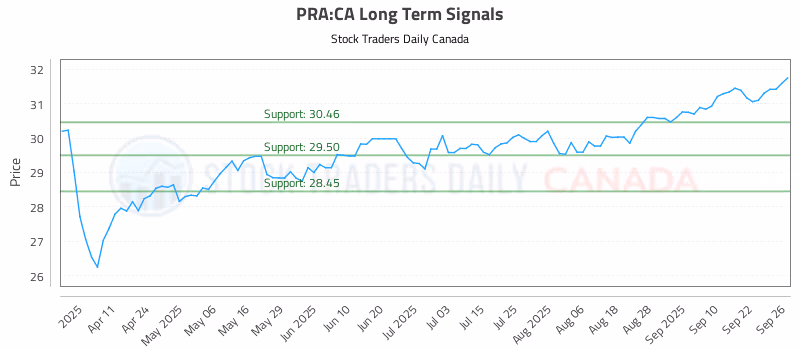 Stock Chart for PRA:CA