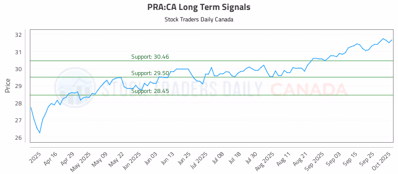 Stock Chart for PRA:CA