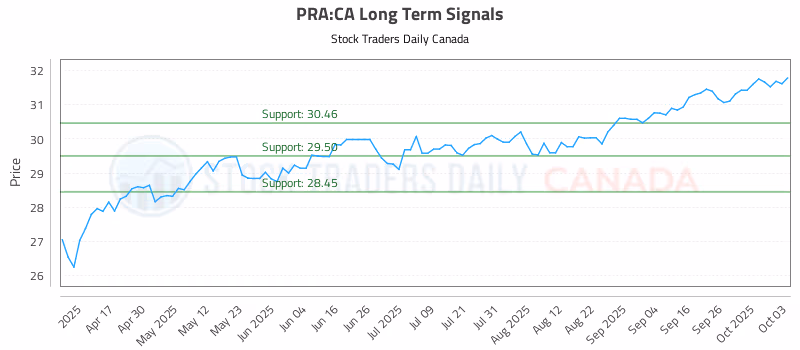 Stock Chart for PRA:CA