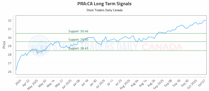 Stock Chart for PRA:CA