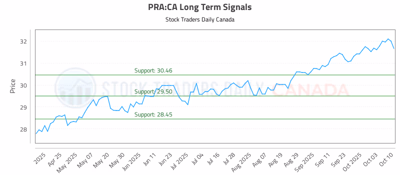 Stock Chart for PRA:CA