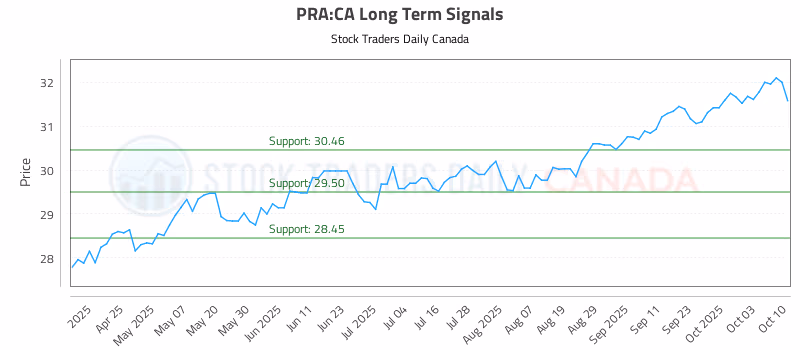Stock Chart for PRA:CA
