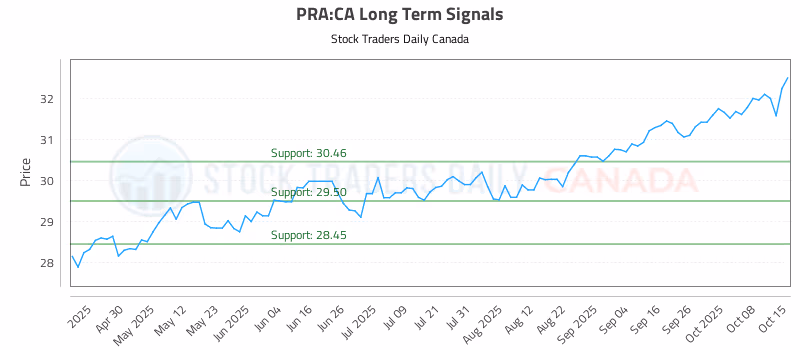 Stock Chart for PRA:CA