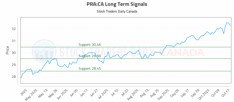 Stock Chart for PRA:CA