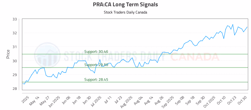Stock Chart for PRA:CA