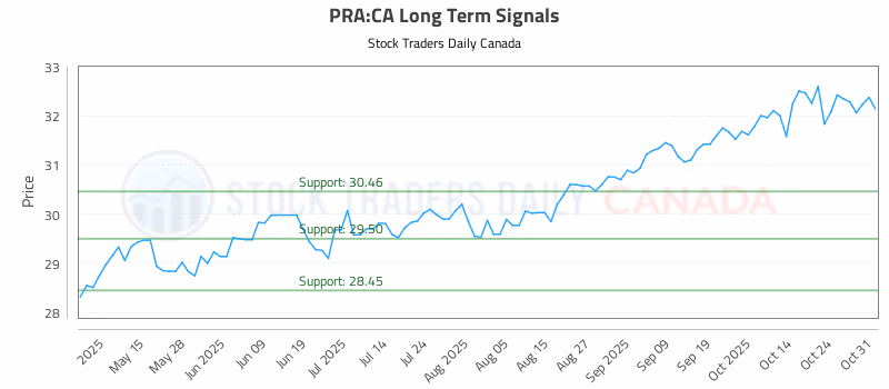 Stock Chart for PRA:CA
