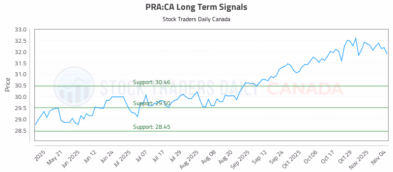 Stock Chart for PRA:CA