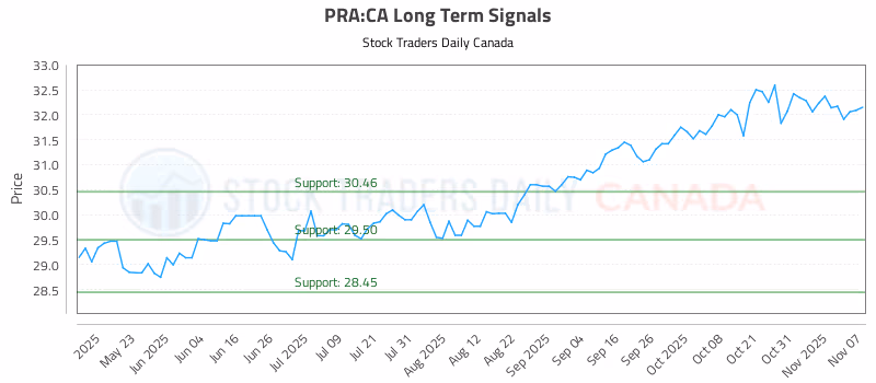 Stock Chart for PRA:CA