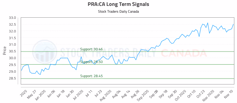 Stock Chart for PRA:CA