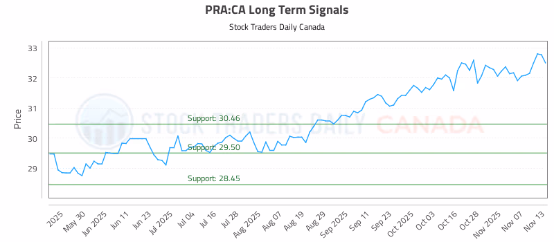 Stock Chart for PRA:CA