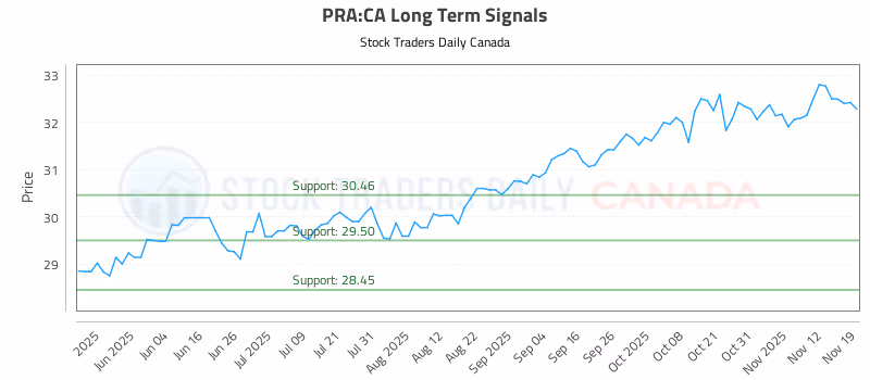 Stock Chart for PRA:CA