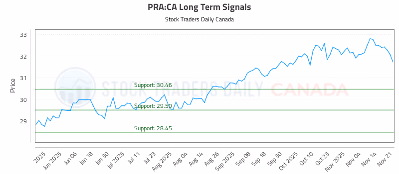 Stock Chart for PRA:CA