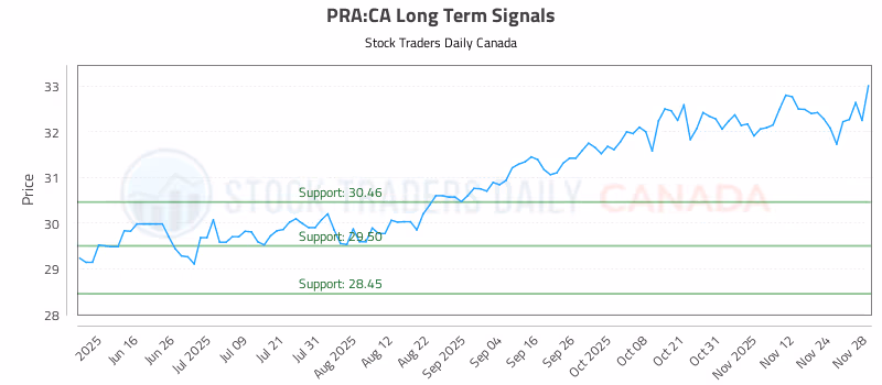 Stock Chart for PRA:CA