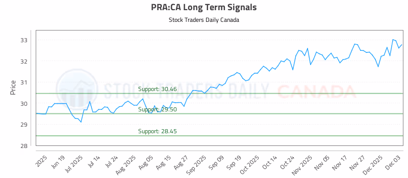 Stock Chart for PRA:CA