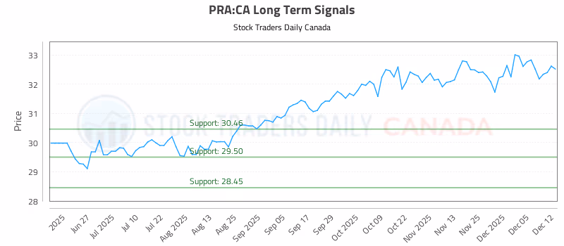 Stock Chart for PRA:CA