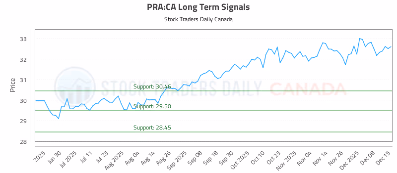 Stock Chart for PRA:CA