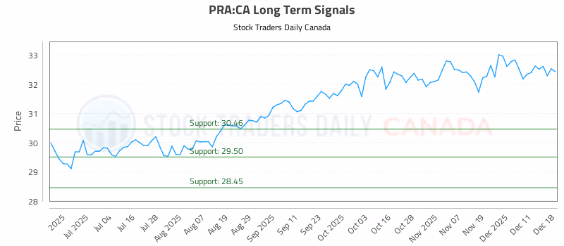 Stock Chart for PRA:CA