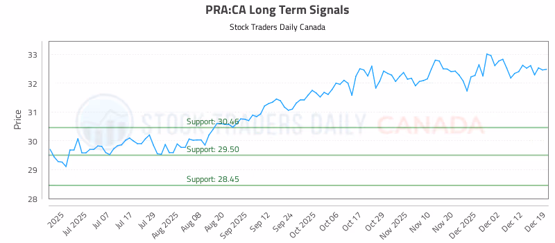 Stock Chart for PRA:CA