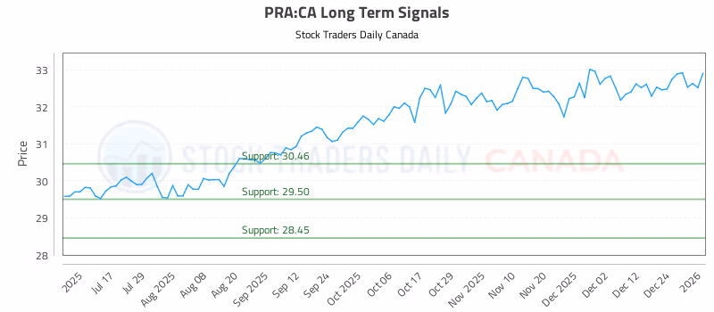 Stock Chart for PRA:CA