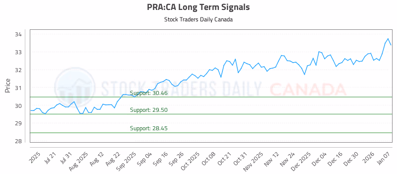 Stock Chart for PRA:CA