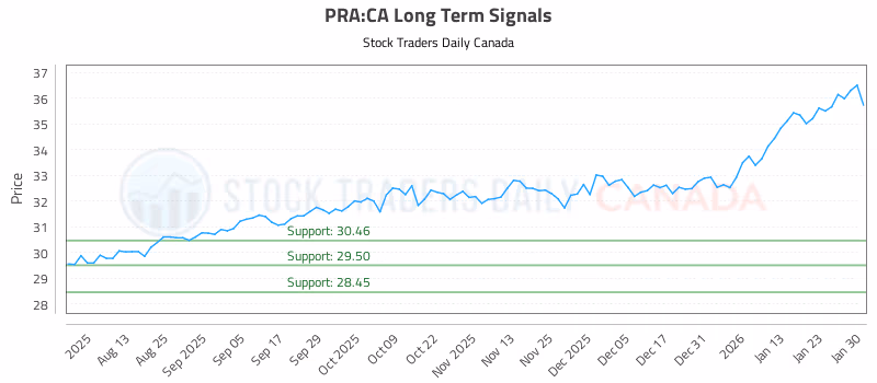 Stock Chart for PRA:CA