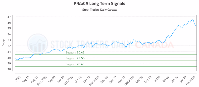 Stock Chart for PRA:CA