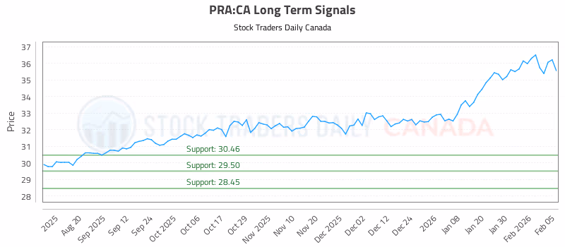 Stock Chart for PRA:CA