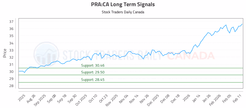 Stock Chart for PRA:CA