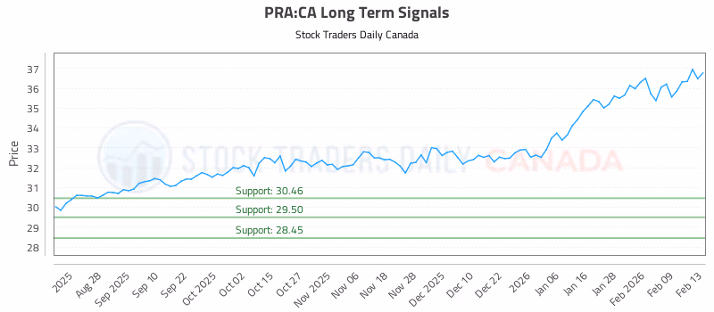 Stock Chart for PRA:CA