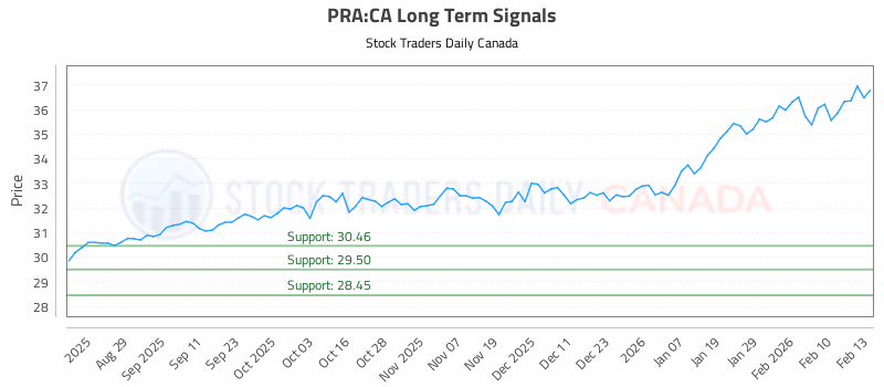 Stock Chart for PRA:CA