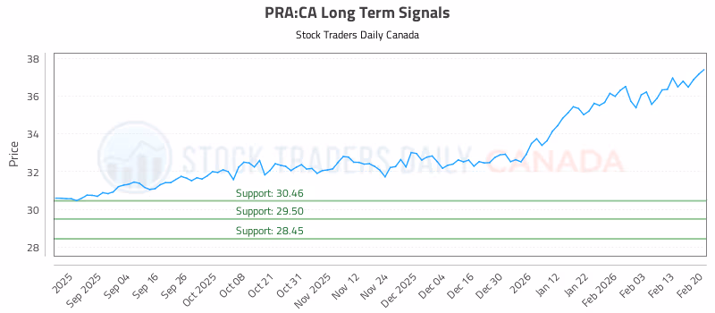 Stock Chart for PRA:CA