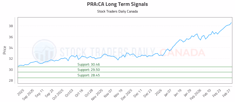 Stock Chart for PRA:CA