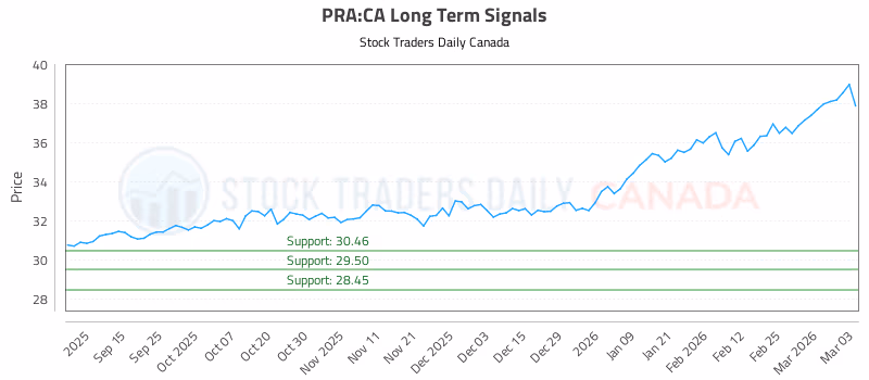 Stock Chart for PRA:CA