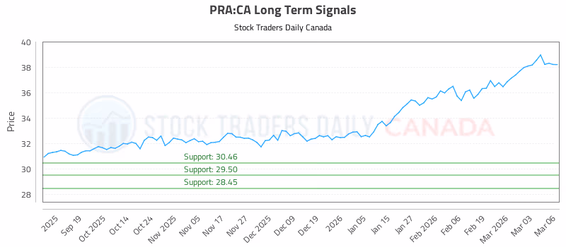 Stock Chart for PRA:CA