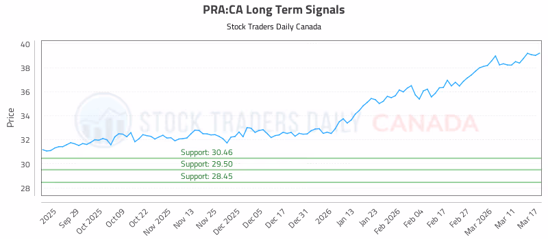 Stock Chart for PRA:CA