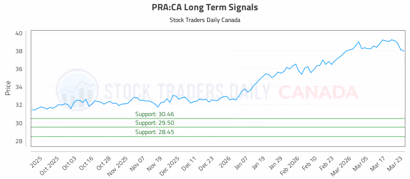 Stock Chart for PRA:CA