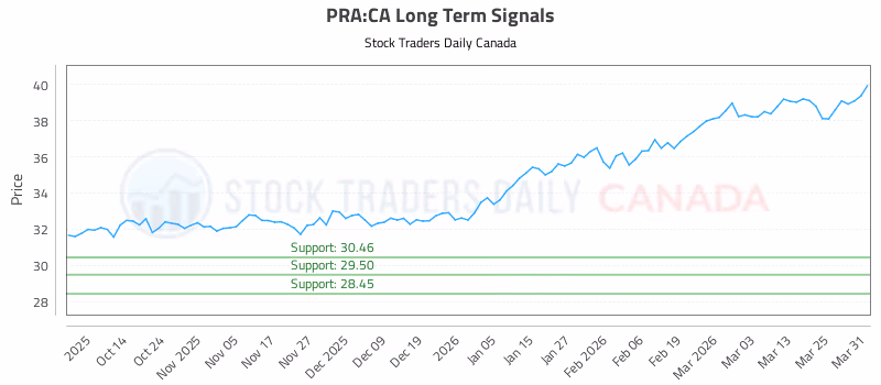 Stock Chart for PRA:CA