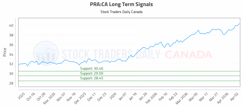Stock Chart for PRA:CA