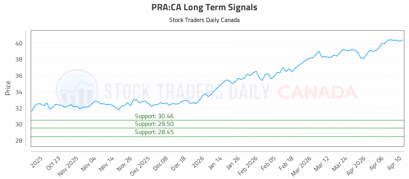 Stock Chart for PRA:CA