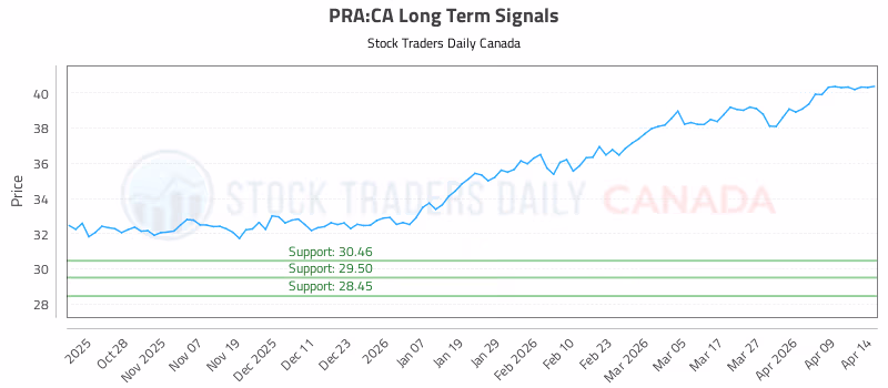 Stock Chart for PRA:CA