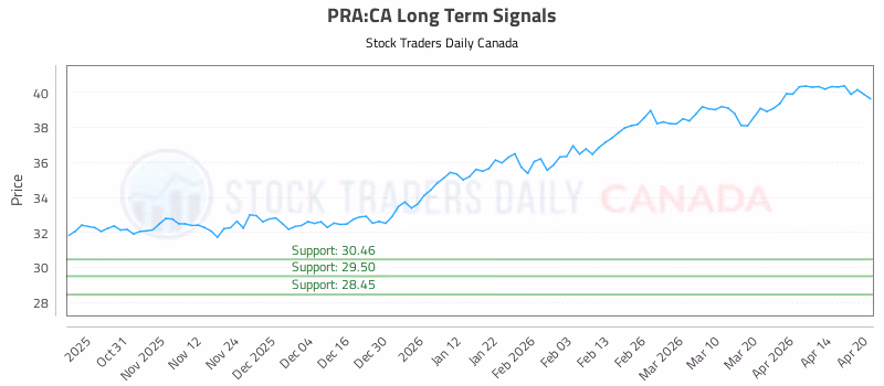 Stock Chart for PRA:CA