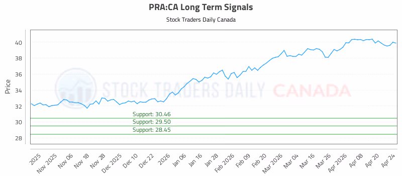 Stock Chart for PRA:CA