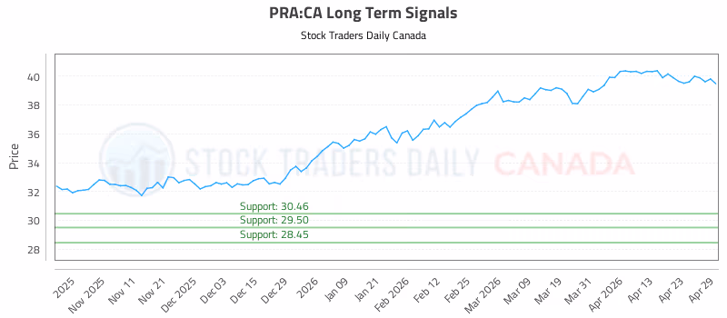 Stock Chart for PRA:CA