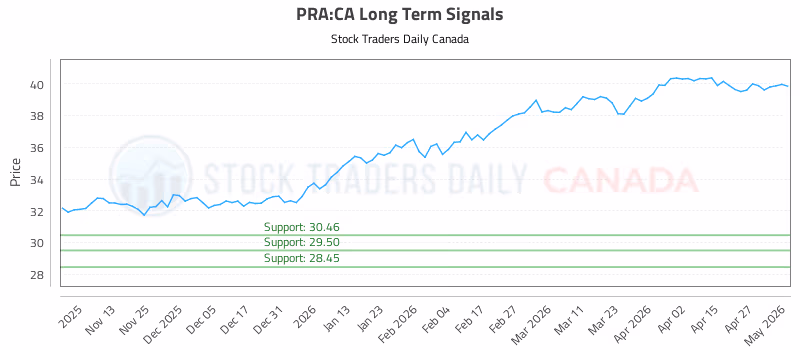Stock Chart for PRA:CA